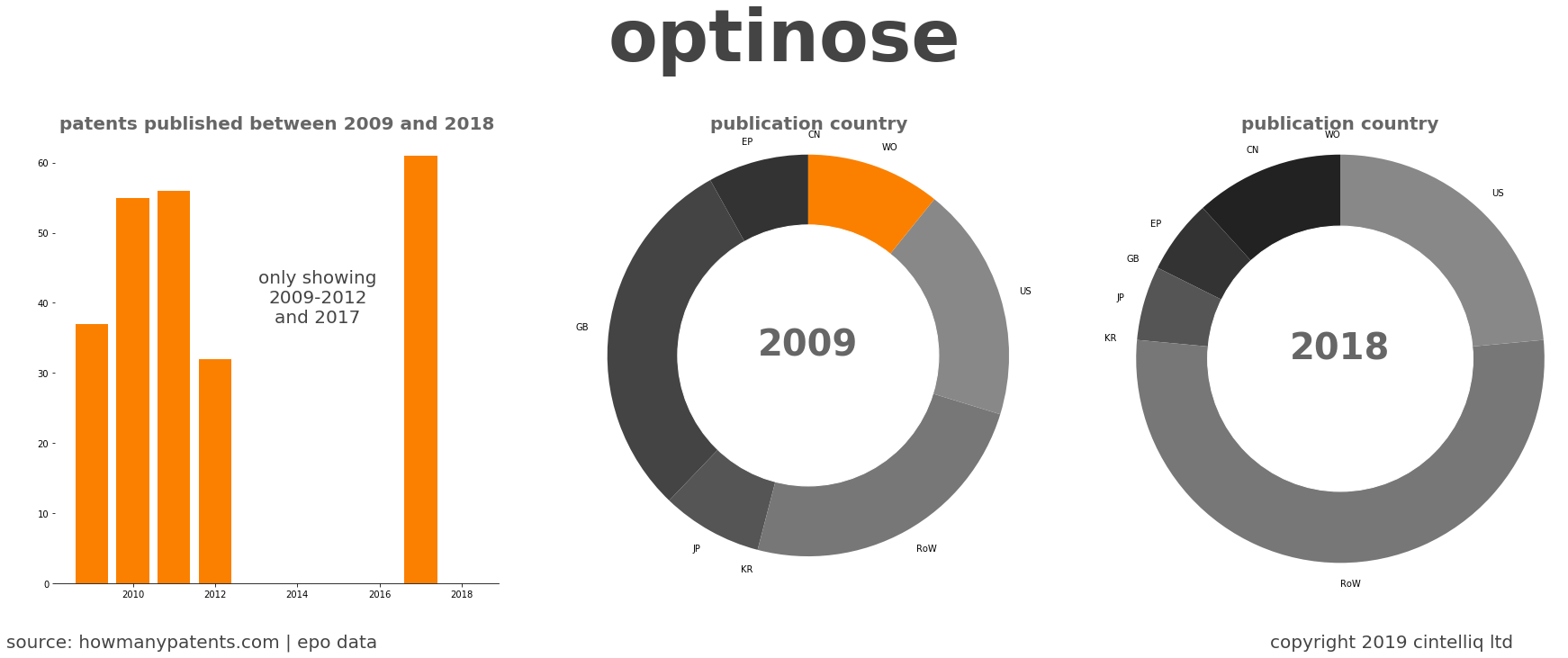 summary of patents for Optinose