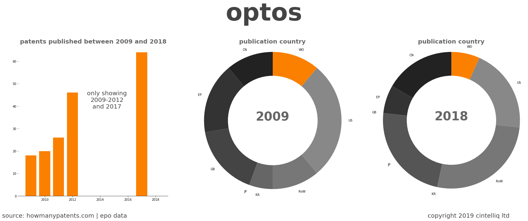 summary of patents for Optos
