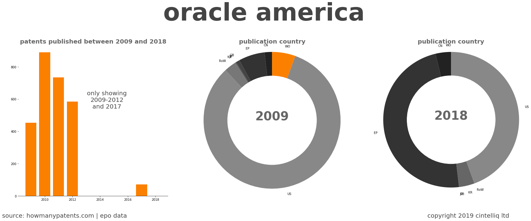 summary of patents for Oracle America