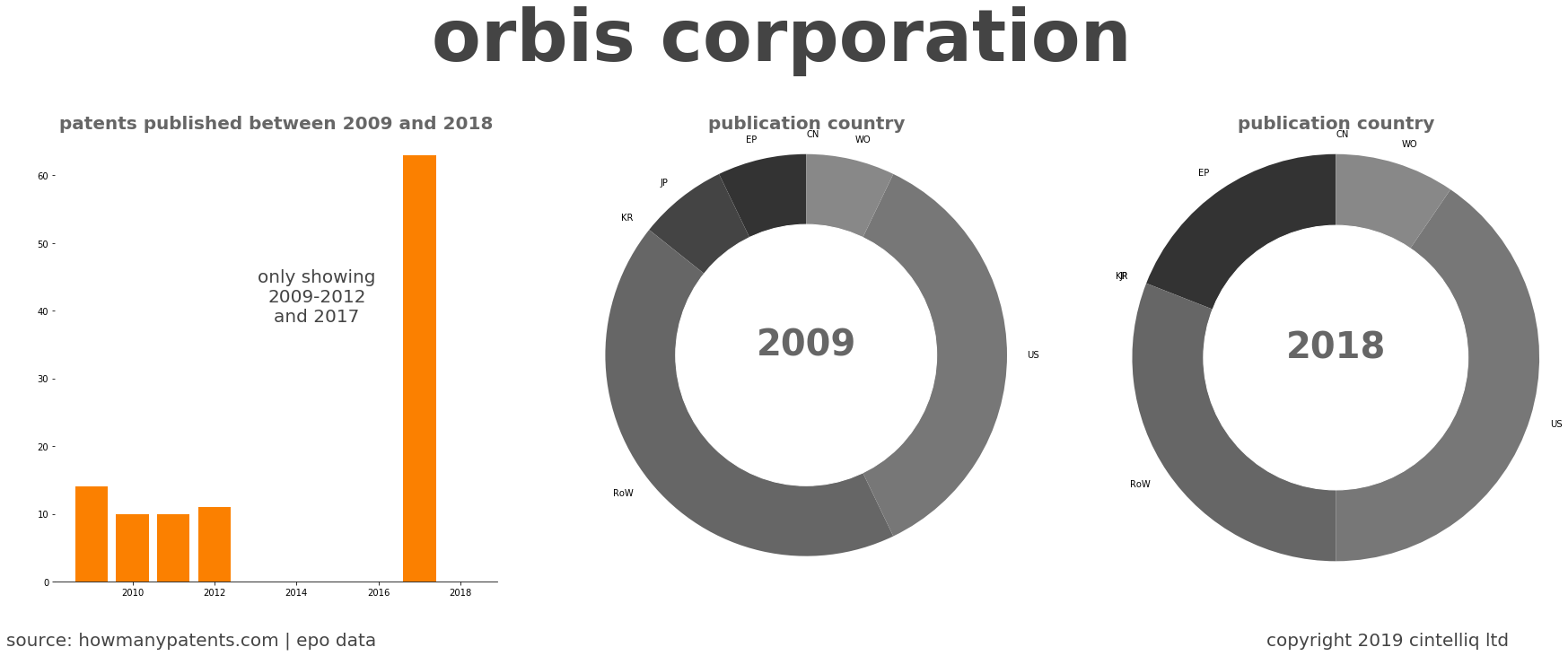 summary of patents for Orbis Corporation