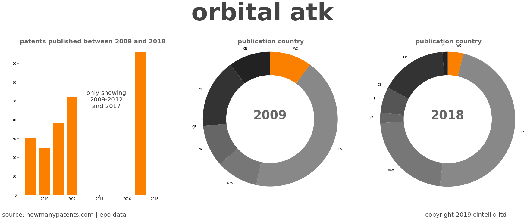 summary of patents for Orbital Atk