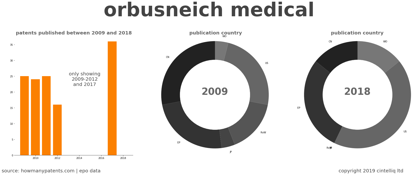 summary of patents for Orbusneich Medical