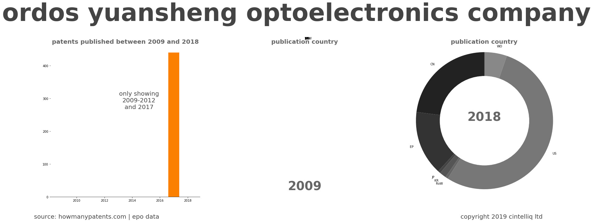 summary of patents for Ordos Yuansheng Optoelectronics Company