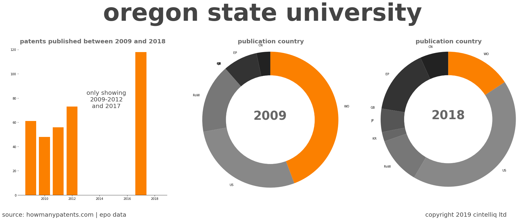 summary of patents for Oregon State University