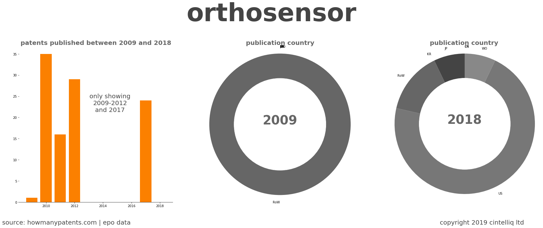 summary of patents for Orthosensor