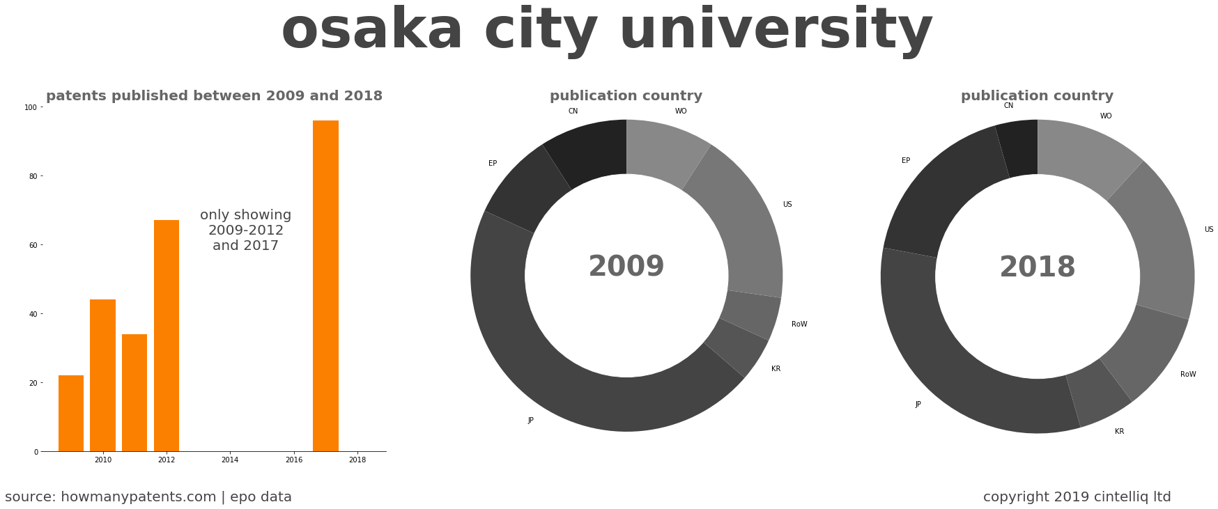 summary of patents for Osaka City University