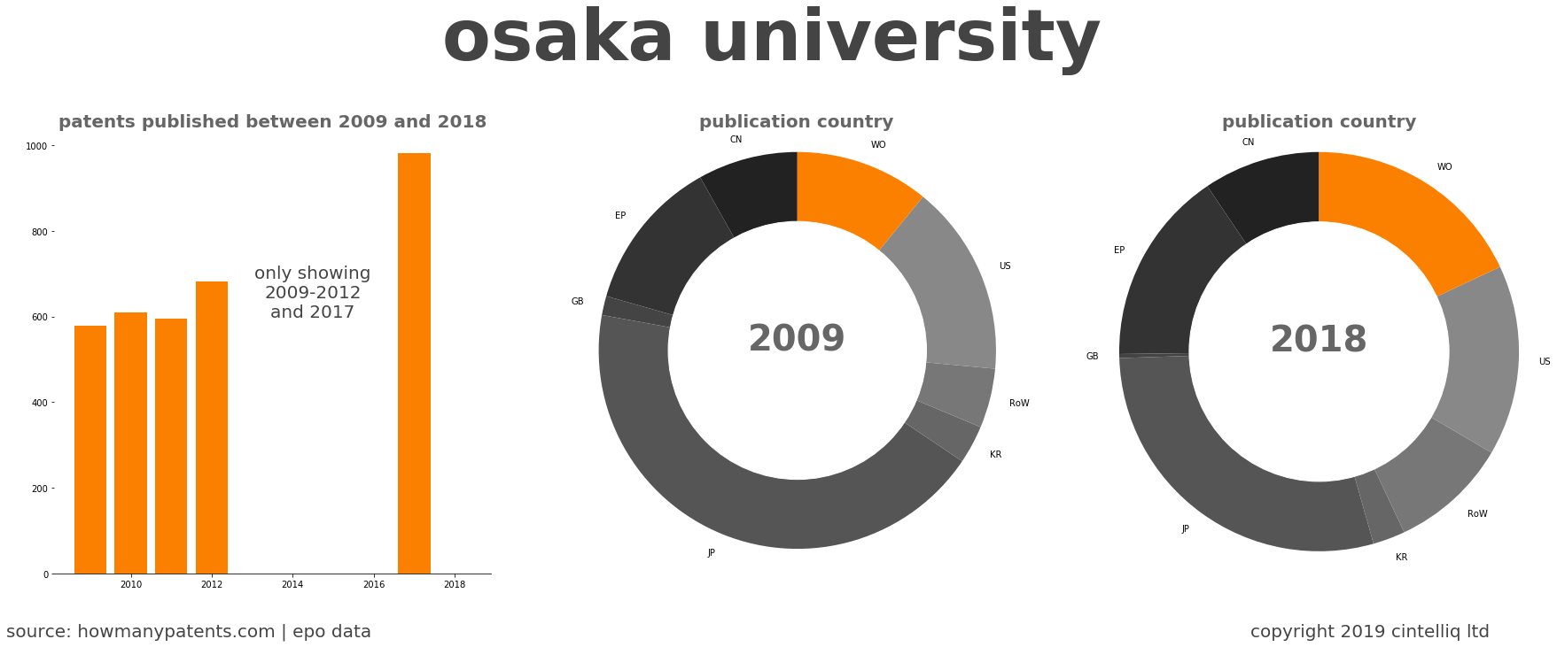 summary of patents for Osaka University