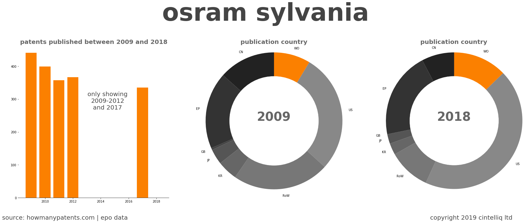 summary of patents for Osram Sylvania