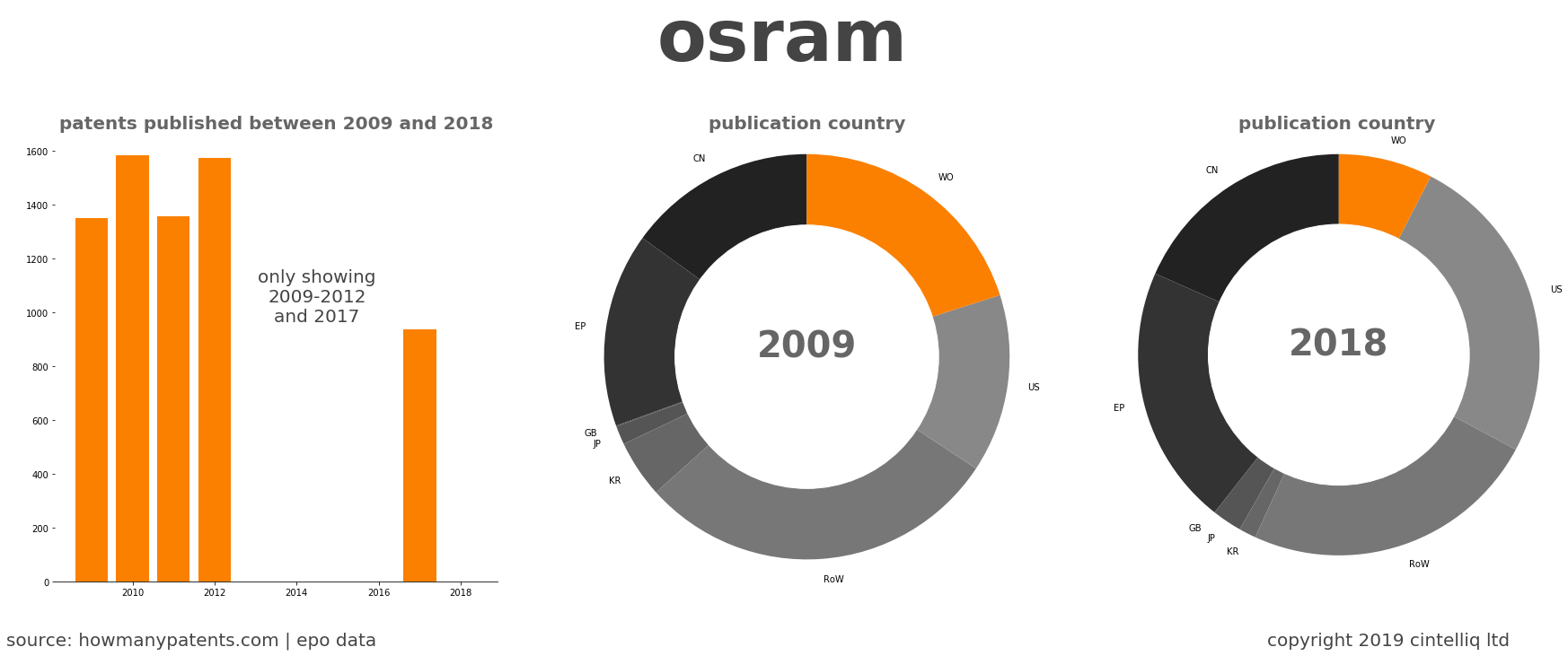 summary of patents for Osram
