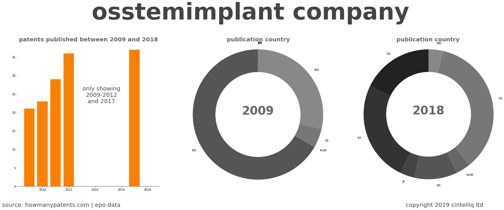 summary of patents for Osstemimplant Company