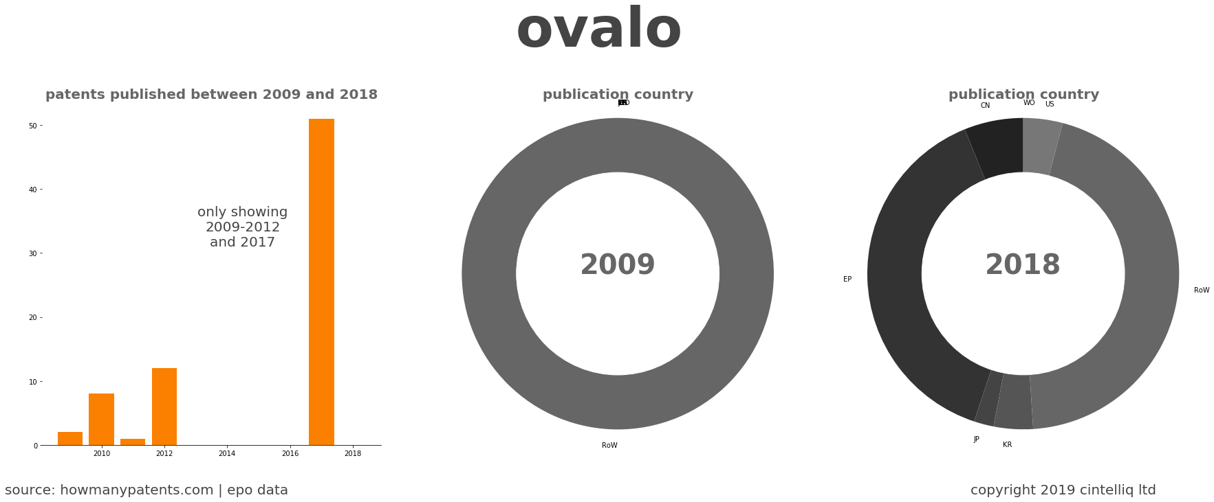 summary of patents for Ovalo