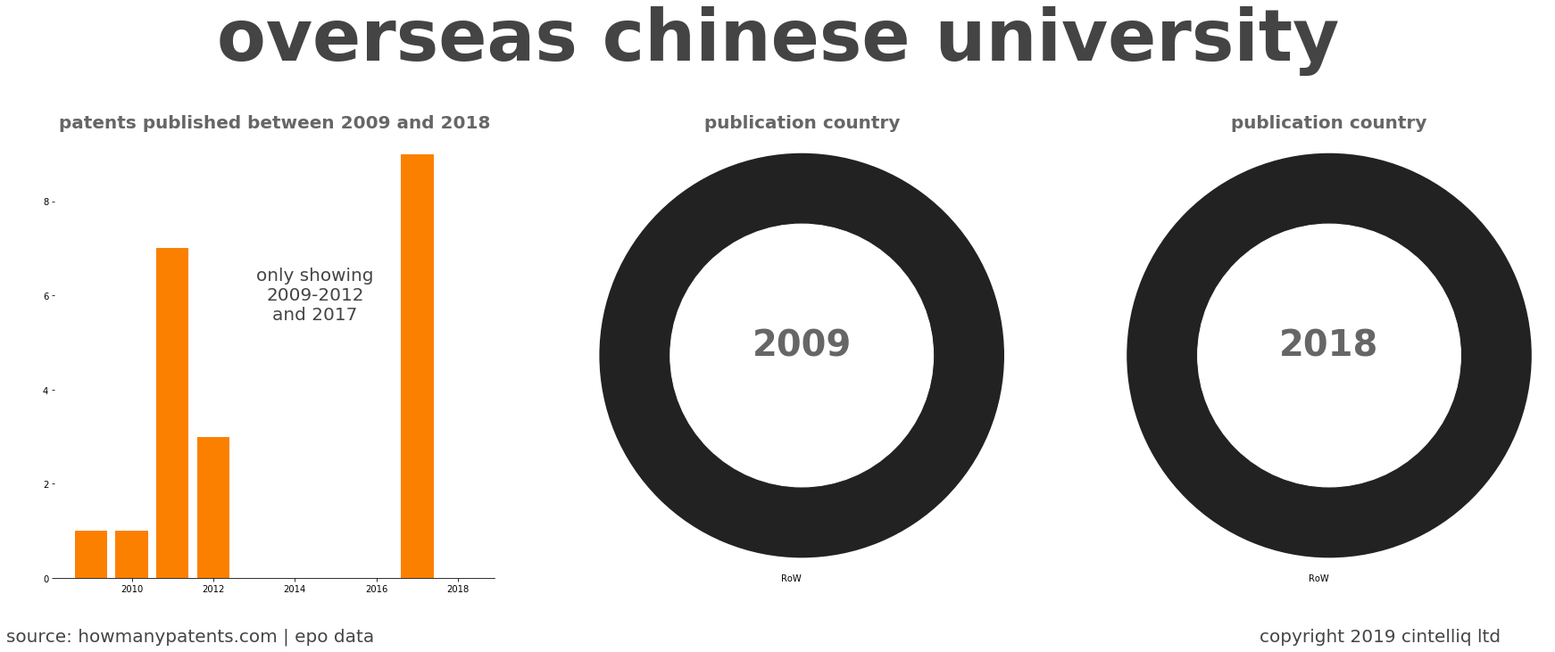summary of patents for Overseas Chinese University