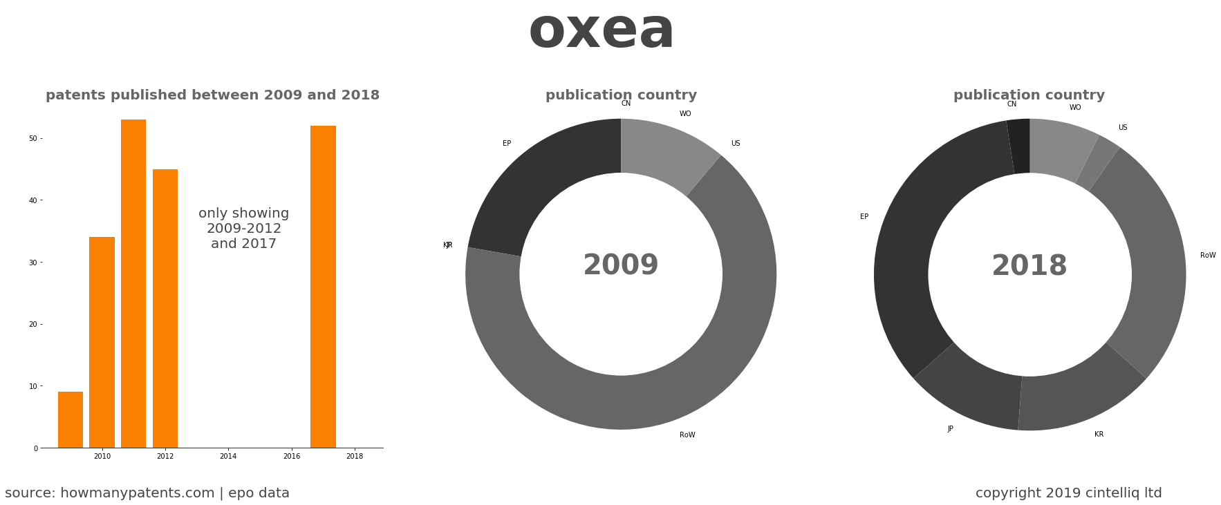 summary of patents for Oxea