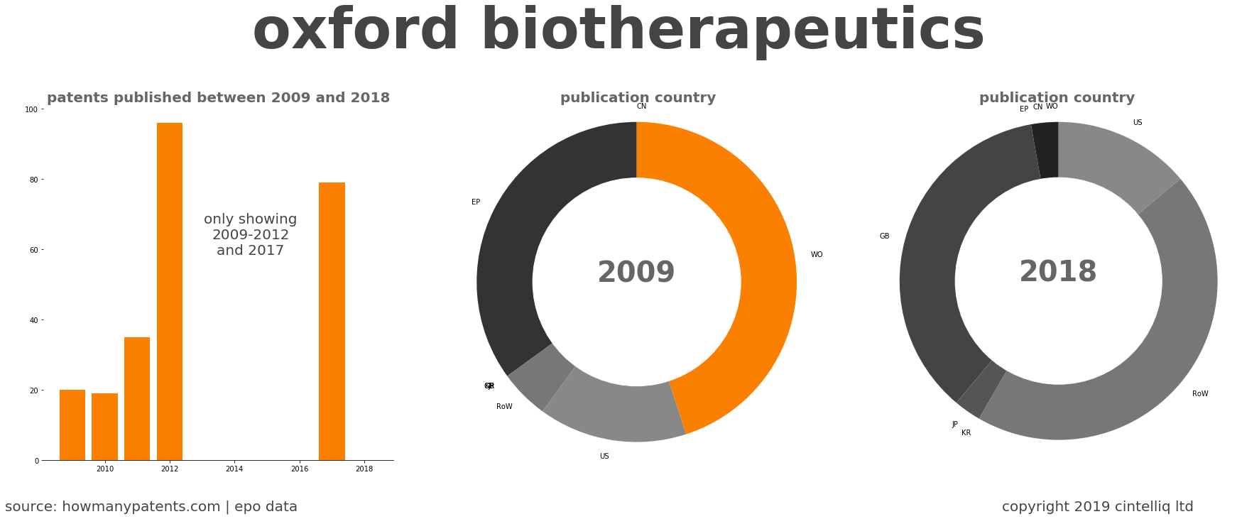 summary of patents for Oxford Biotherapeutics