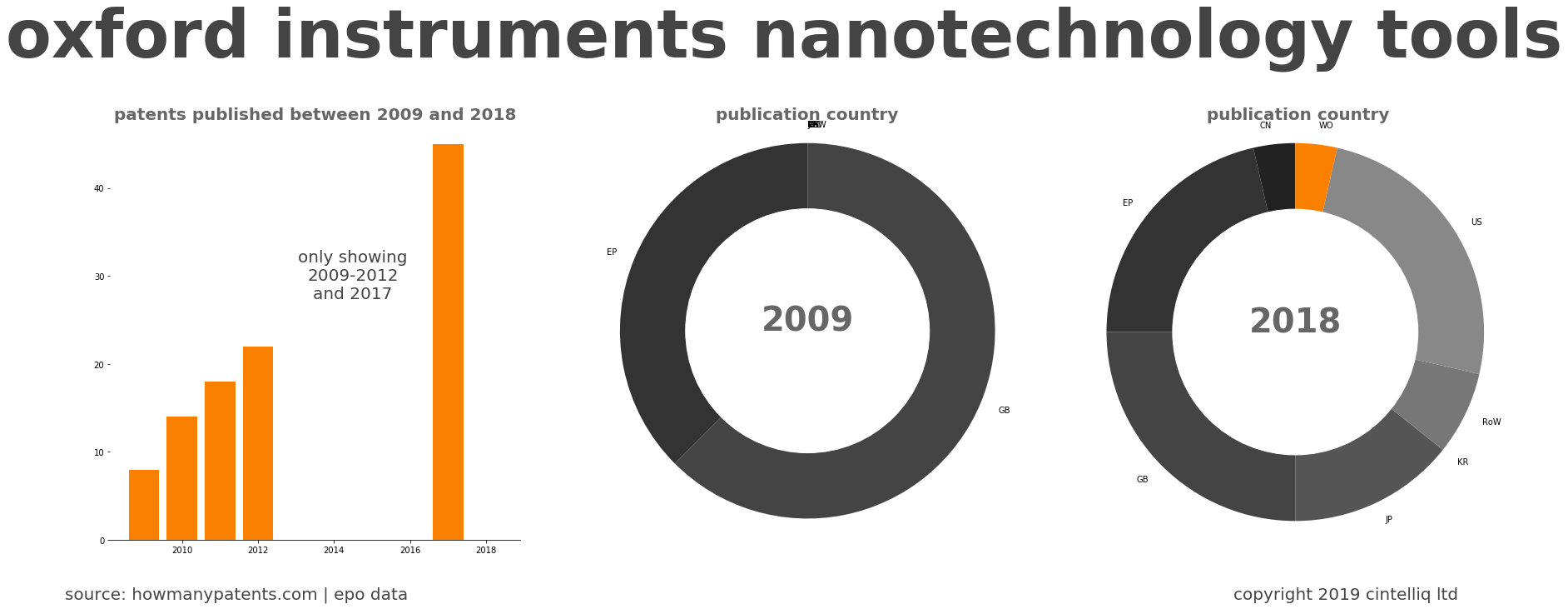 summary of patents for Oxford Instruments Nanotechnology Tools