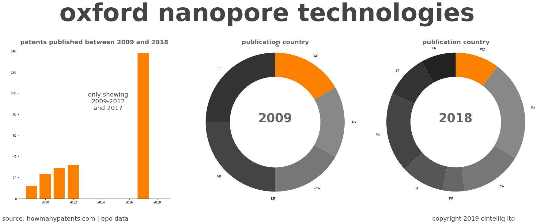 summary of patents for Oxford Nanopore Technologies