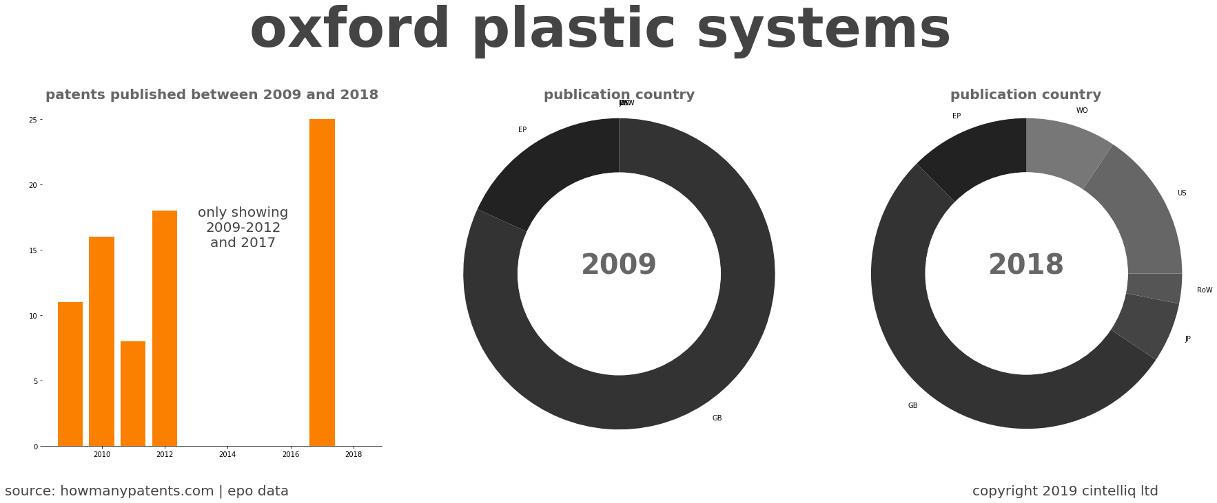 summary of patents for Oxford Plastic Systems