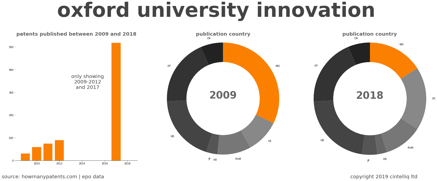 summary of patents for Oxford University Innovation