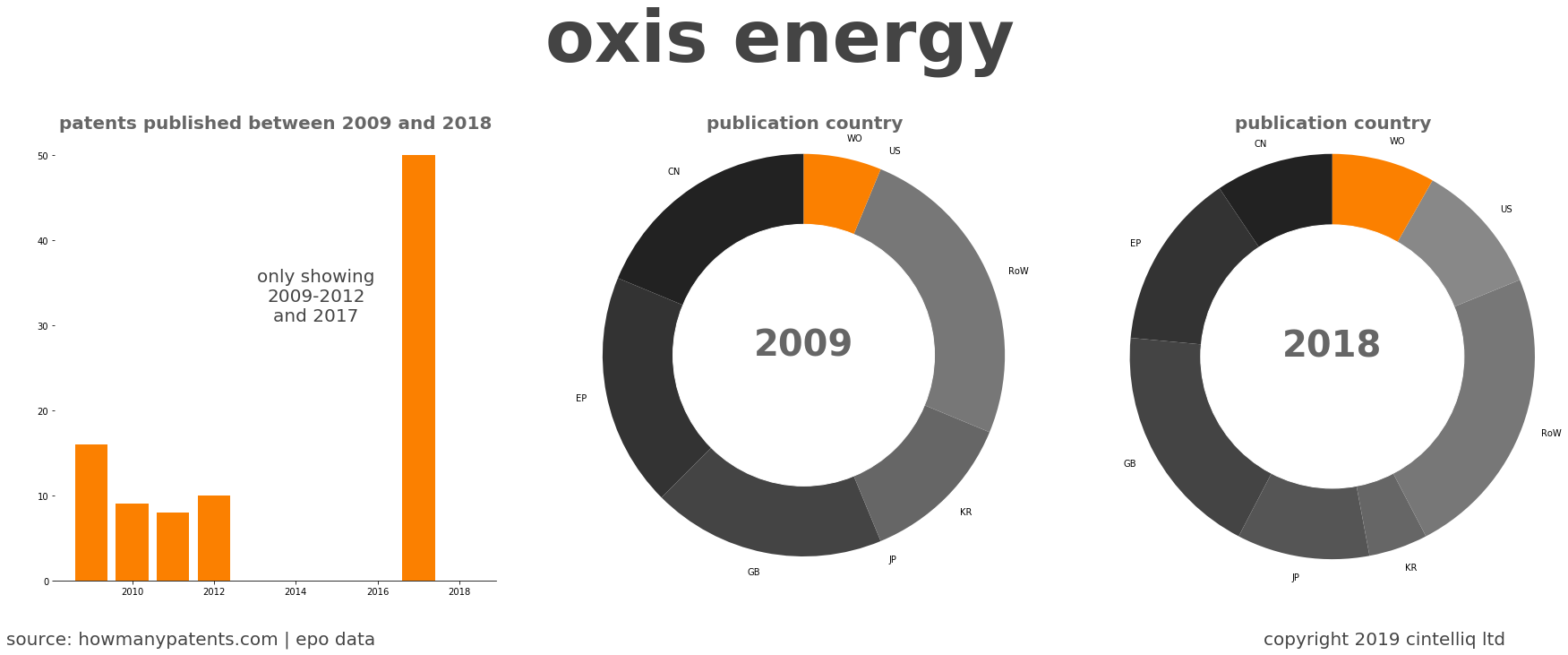 summary of patents for Oxis Energy