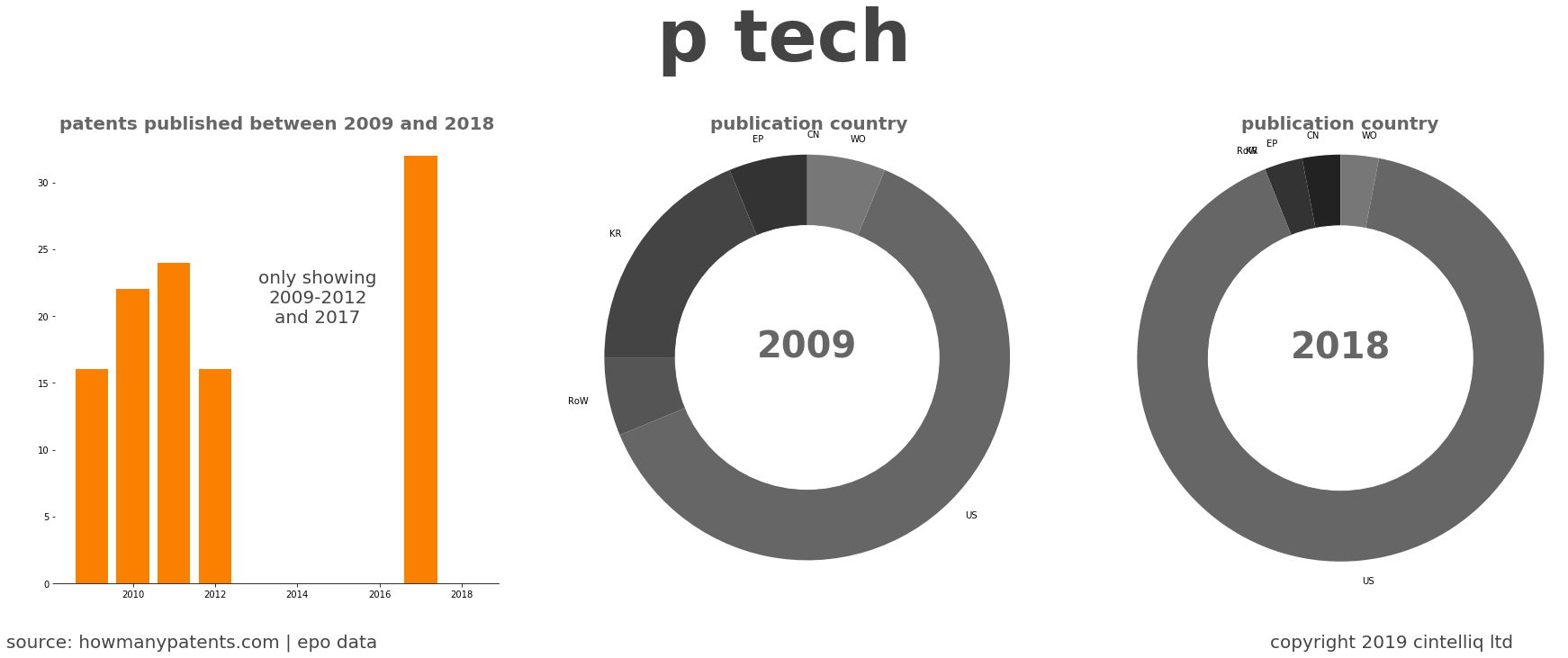 summary of patents for P Tech