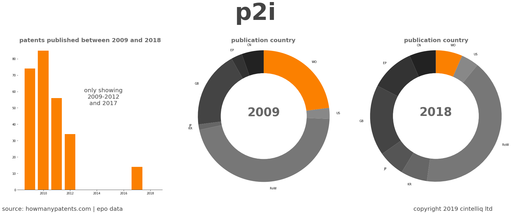 summary of patents for P2I