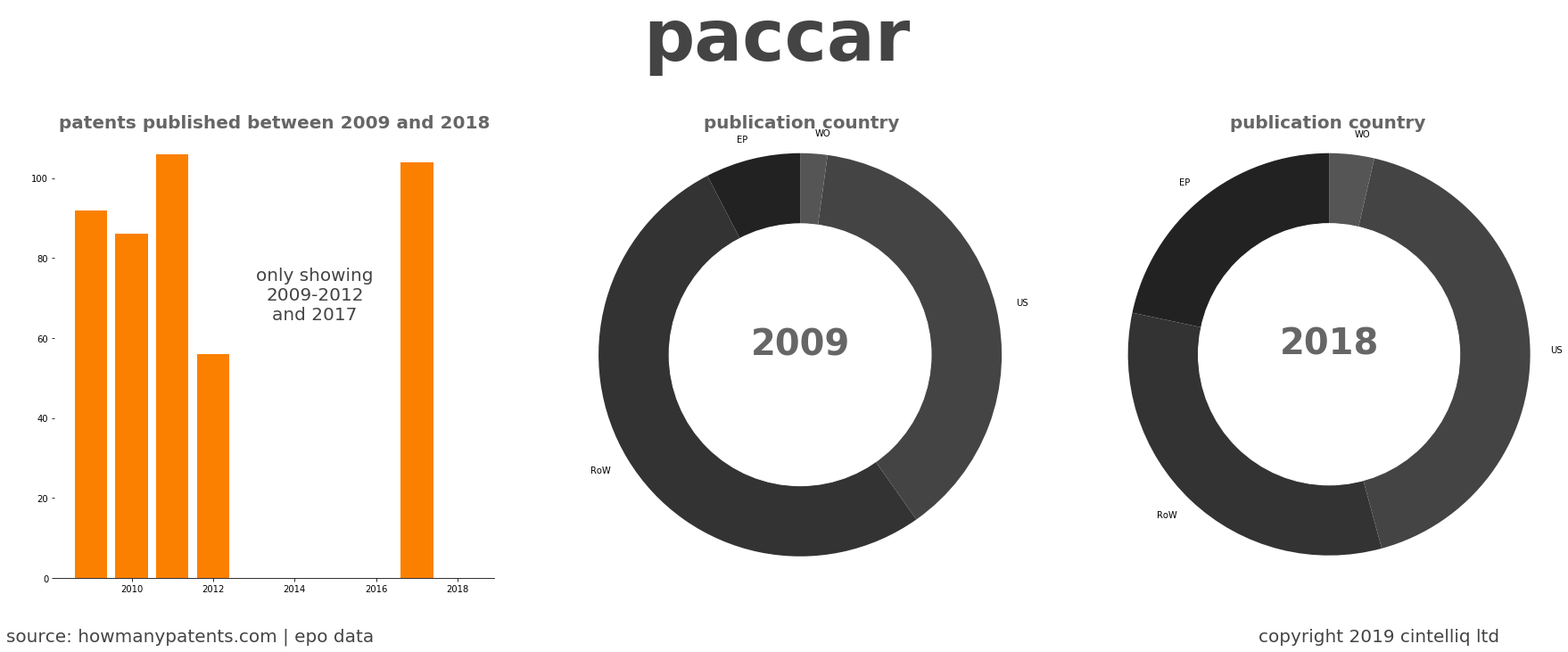 summary of patents for Paccar