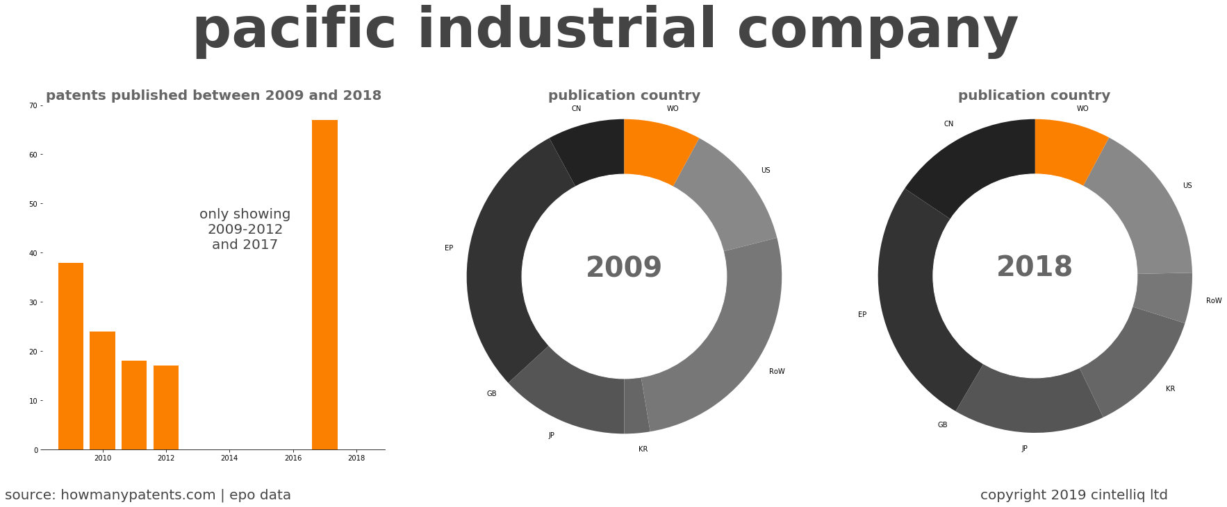 summary of patents for Pacific Industrial Company