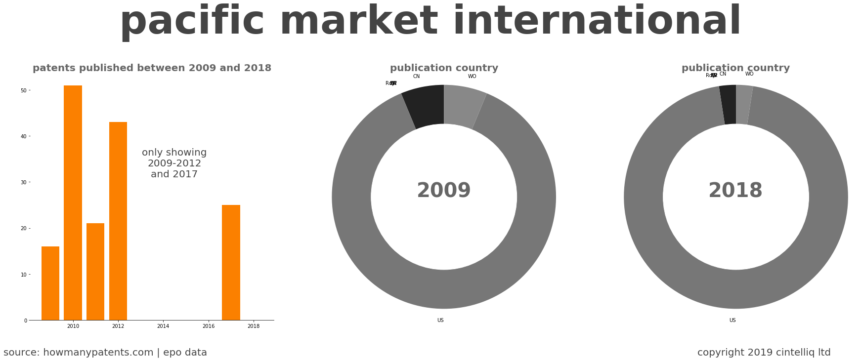 summary of patents for Pacific Market International
