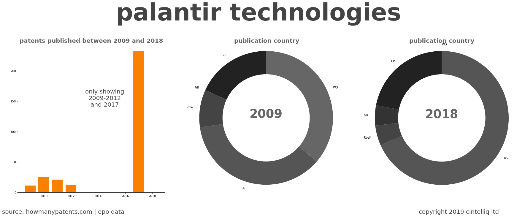summary of patents for Palantir Technologies