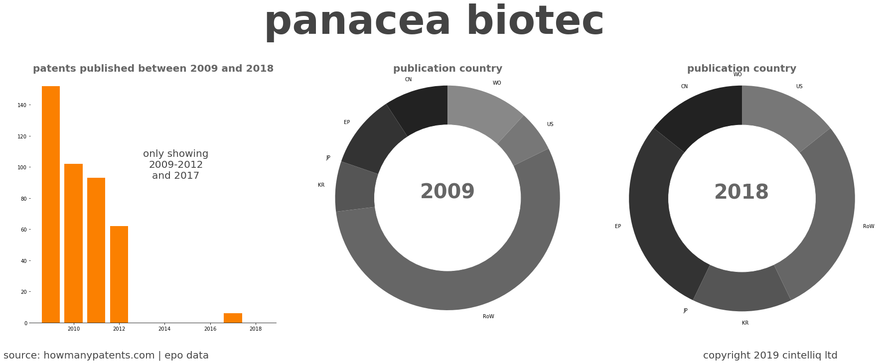 summary of patents for Panacea Biotec