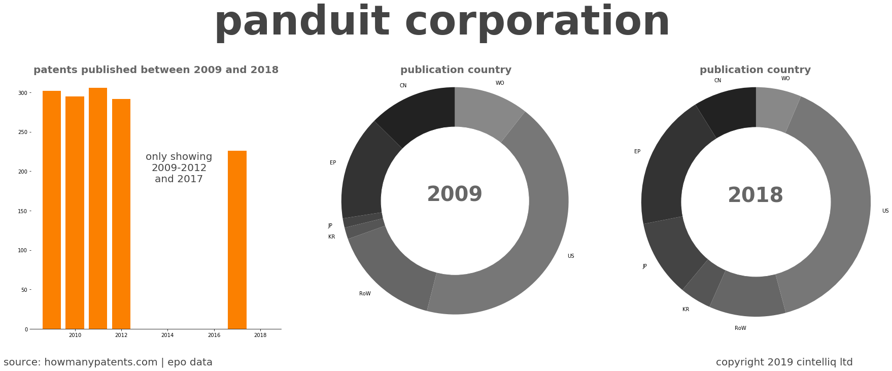 summary of patents for Panduit Corporation