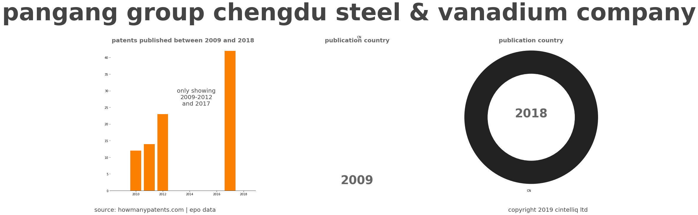 summary of patents for Pangang Group Chengdu Steel & Vanadium Company