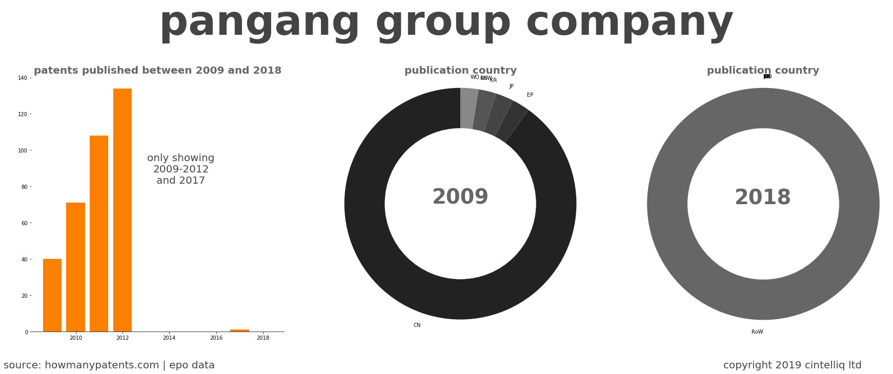 summary of patents for Pangang Group Company