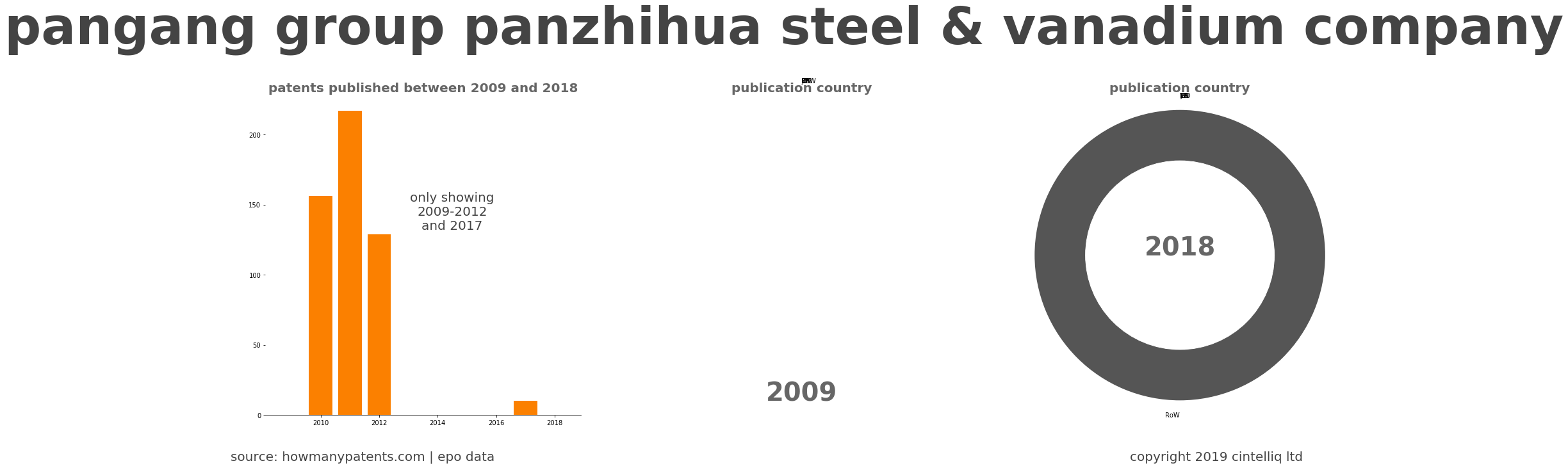 summary of patents for Pangang Group Panzhihua Steel & Vanadium Company