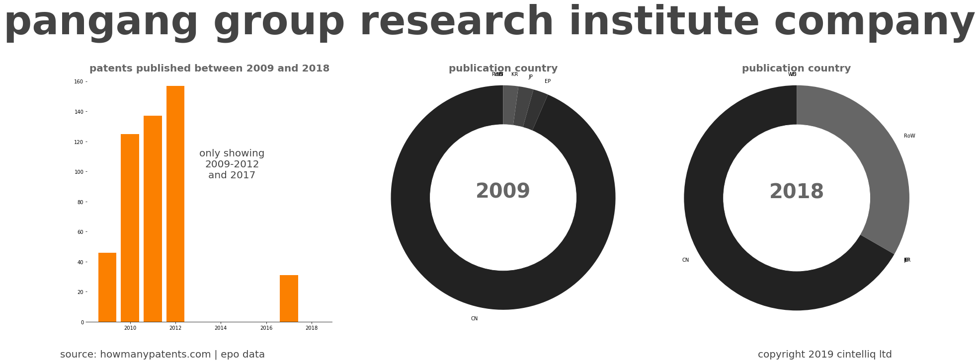 summary of patents for Pangang Group Research Institute Company