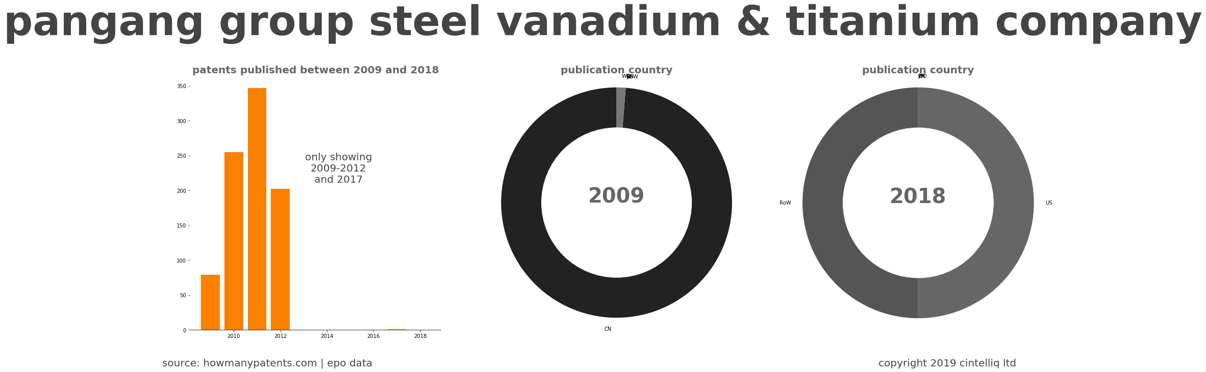 summary of patents for Pangang Group Steel Vanadium & Titanium Company