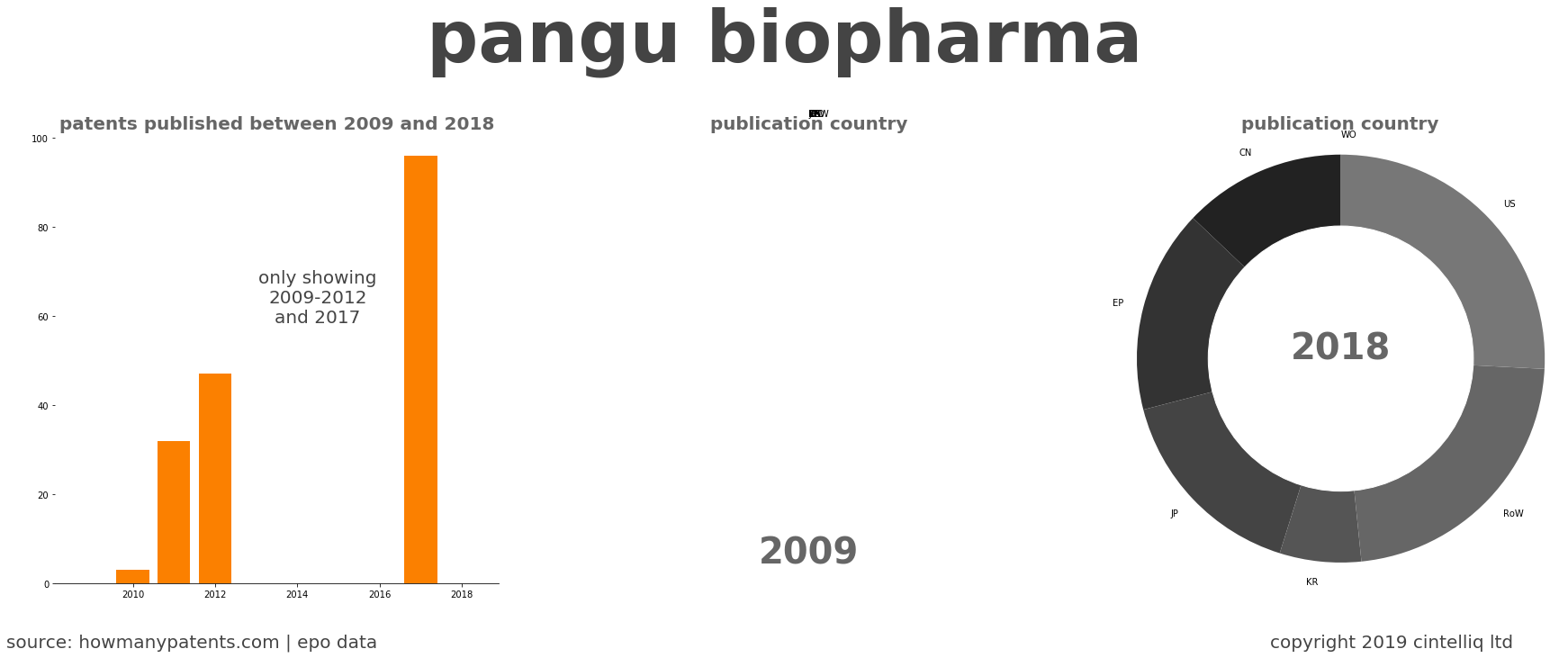 summary of patents for Pangu Biopharma