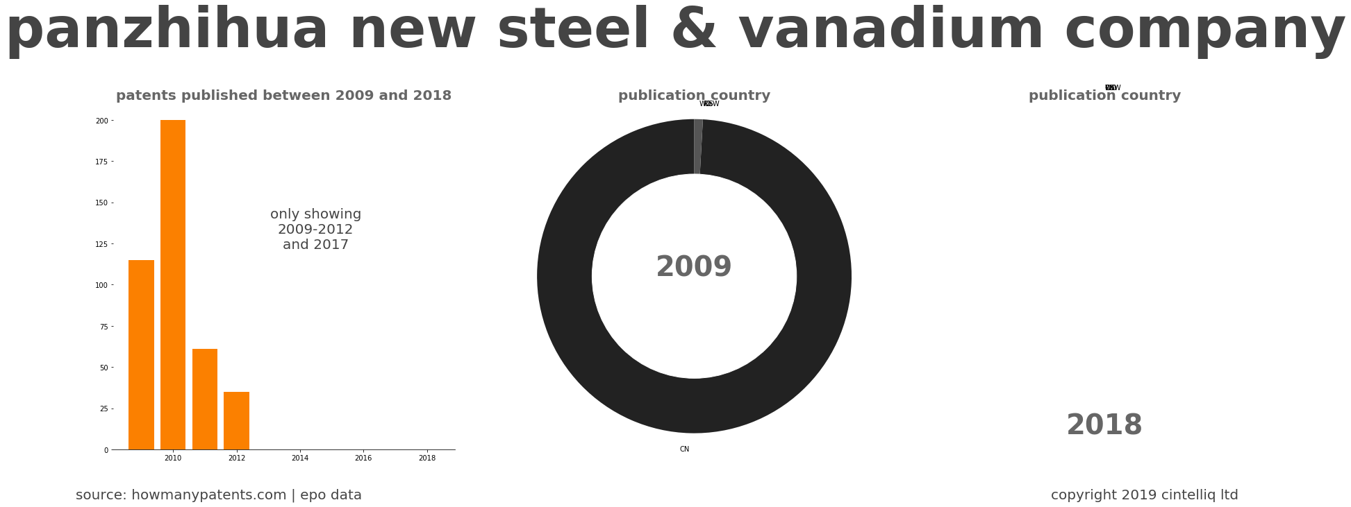 summary of patents for Panzhihua New Steel & Vanadium Company