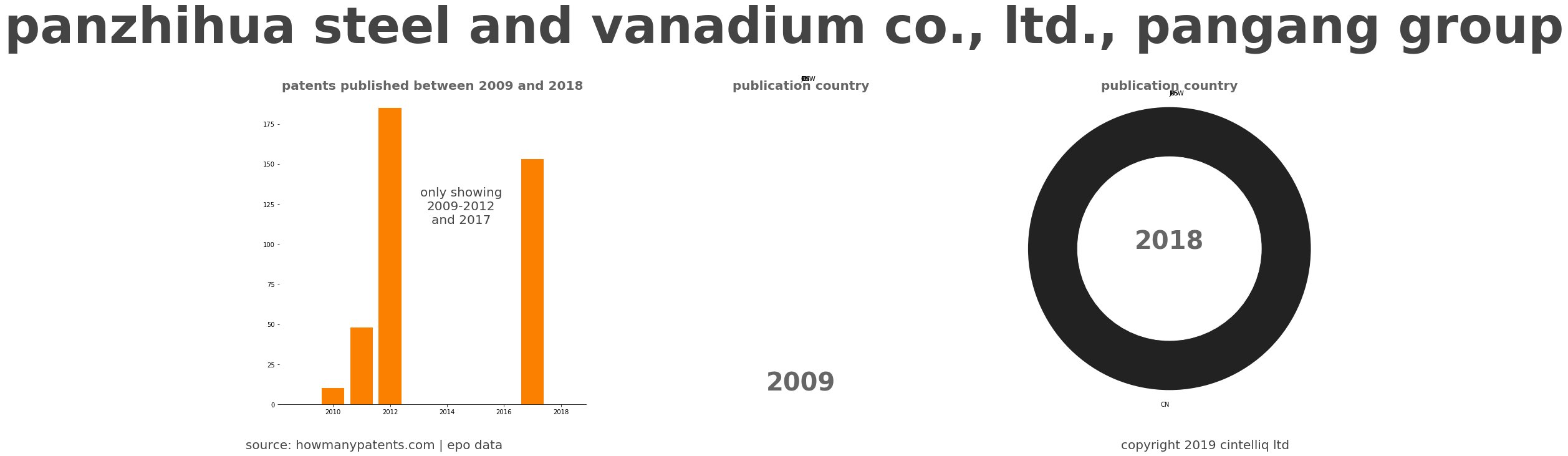 summary of patents for Panzhihua Steel And Vanadium Co., Ltd., Pangang Group