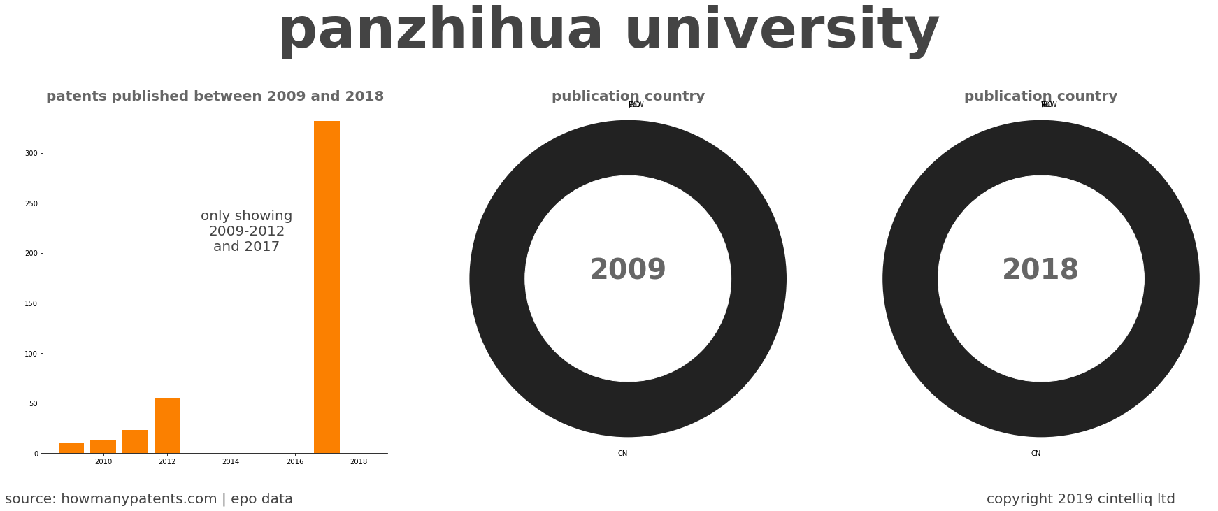 summary of patents for Panzhihua University