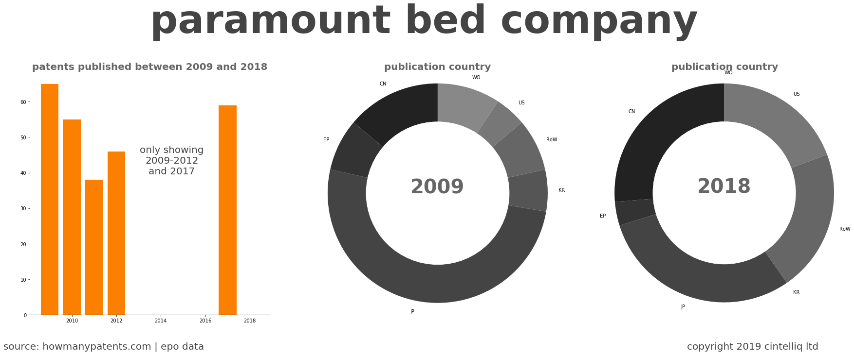 summary of patents for Paramount Bed Company