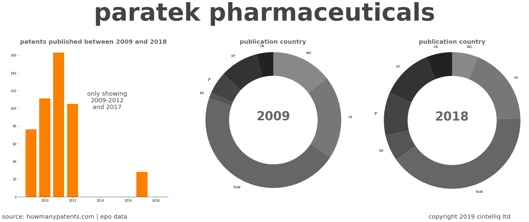 summary of patents for Paratek Pharmaceuticals