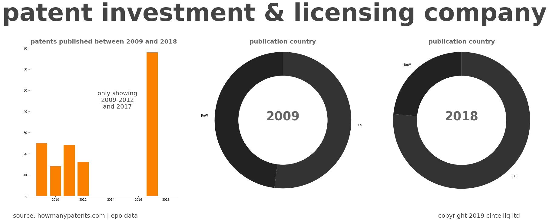 summary of patents for Patent Investment & Licensing Company