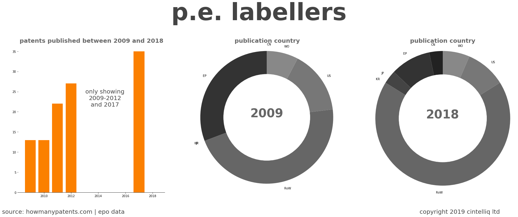 summary of patents for P.E. Labellers