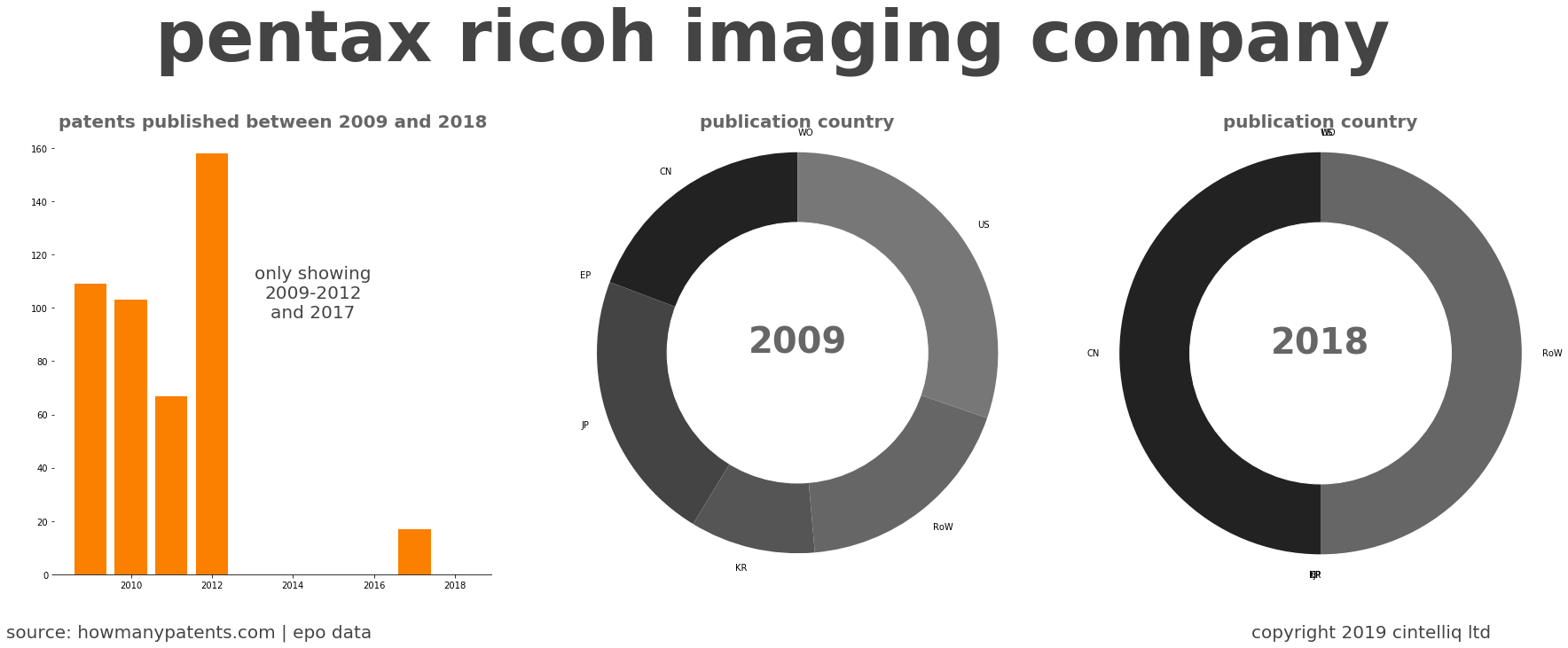 summary of patents for Pentax Ricoh Imaging Company