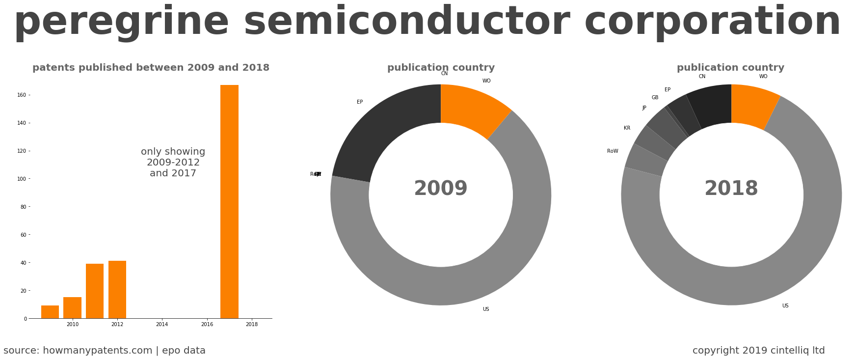 summary of patents for Peregrine Semiconductor Corporation