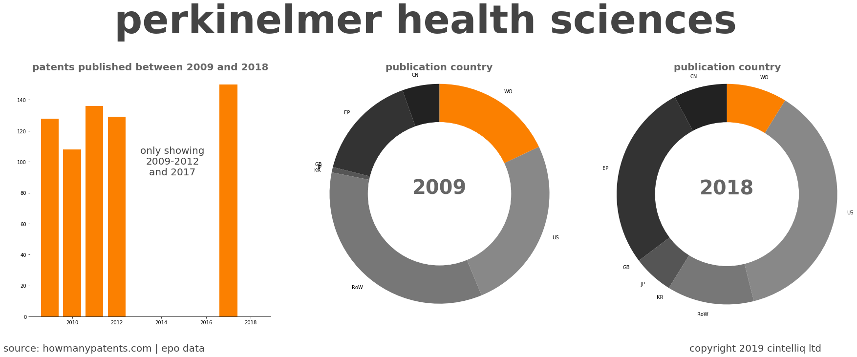 summary of patents for Perkinelmer Health Sciences