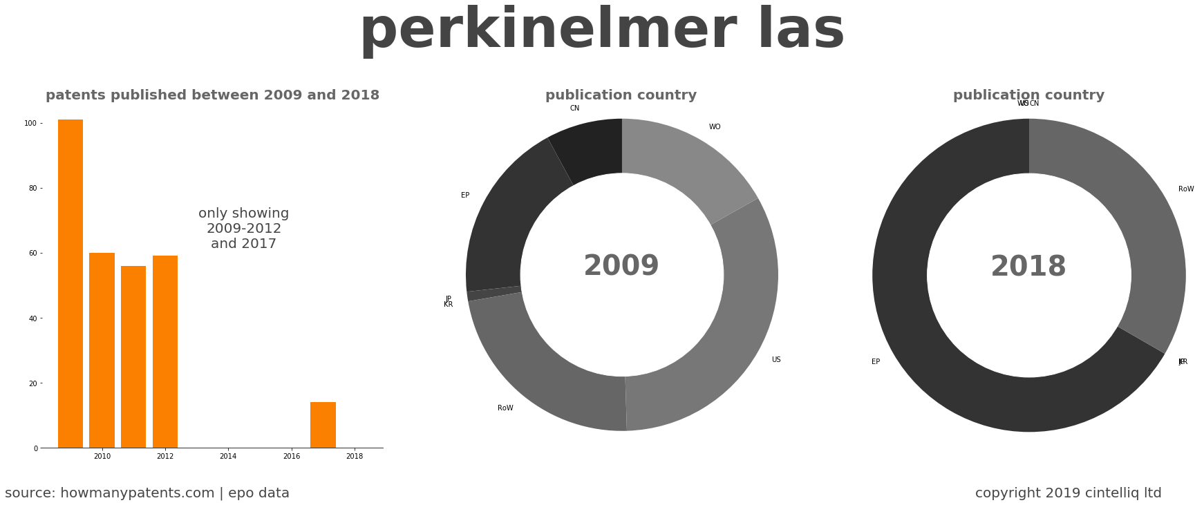 summary of patents for Perkinelmer Las