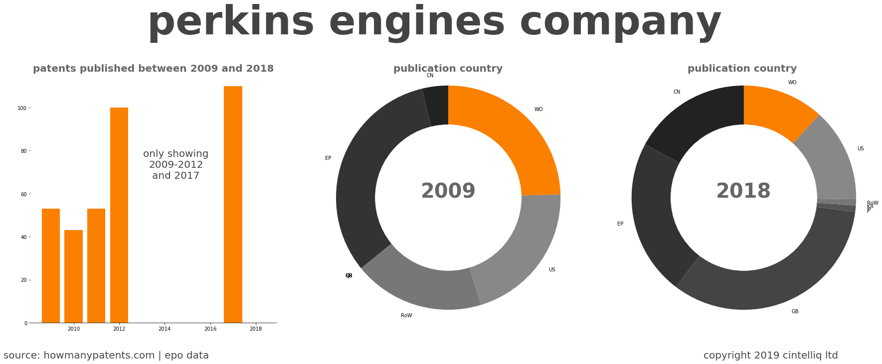 summary of patents for Perkins Engines Company