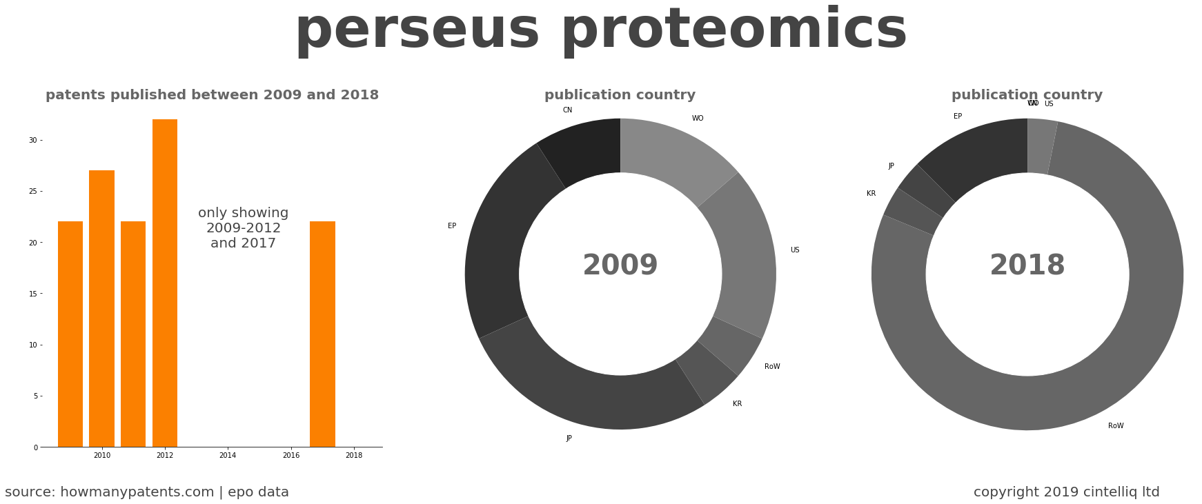 summary of patents for Perseus Proteomics